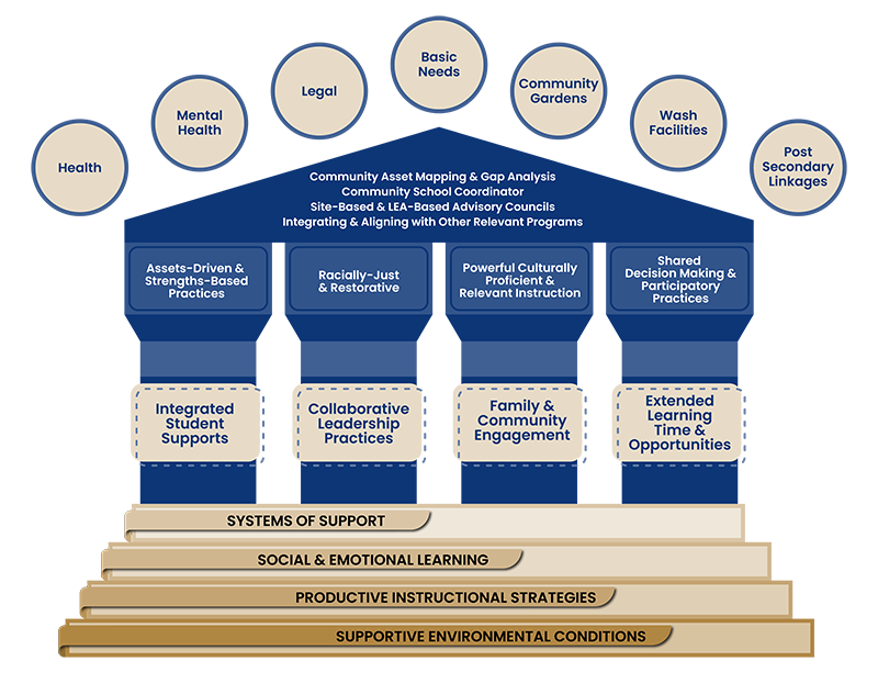 Infographic showing the structure of CCSP supporting services to students