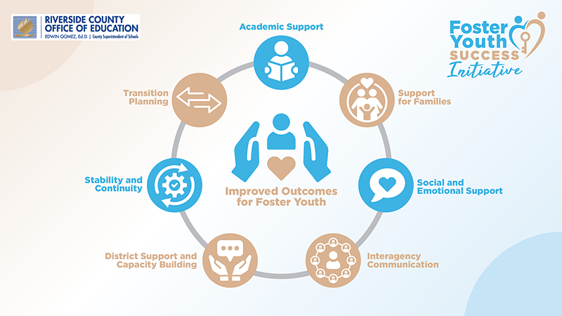 Infographic showing initiative areas of focus, outlined below, supporting improved outcomes for foster youth.