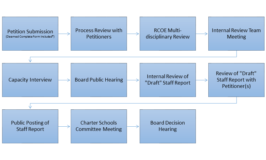 RCOE Petition Review Process