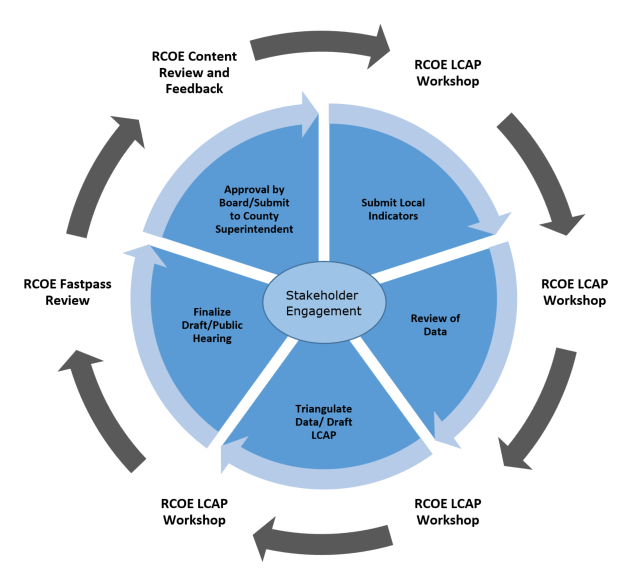 LCAP Support Flowchart