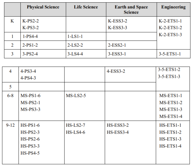 Performance Expectations That Incorporate Engineering Practices