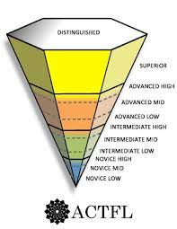 Proficiency Levels Pyramid